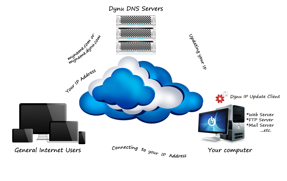 How Dynamic DNS Service Works