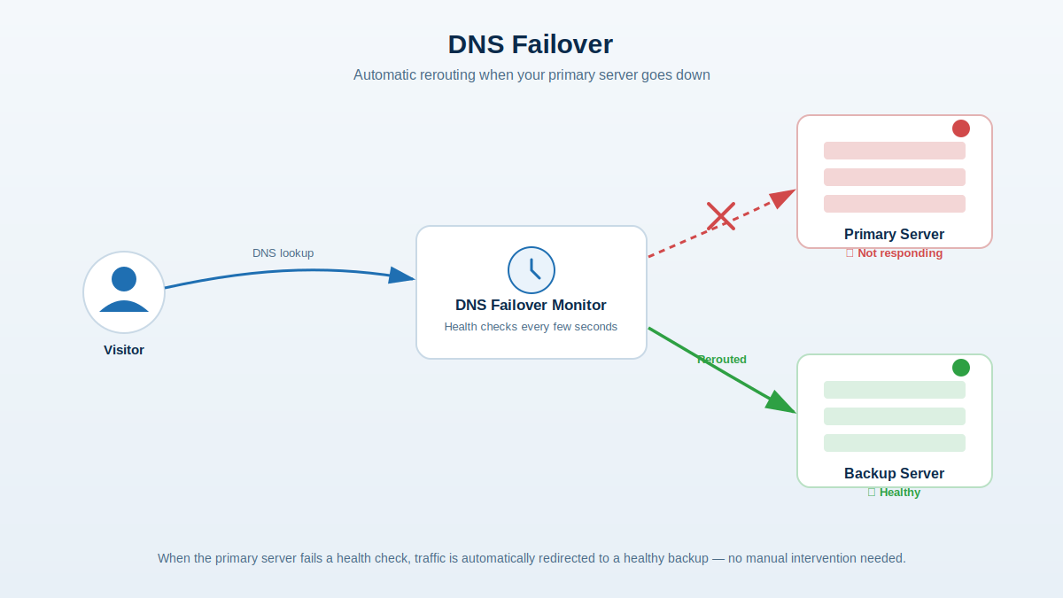 DNS Failover