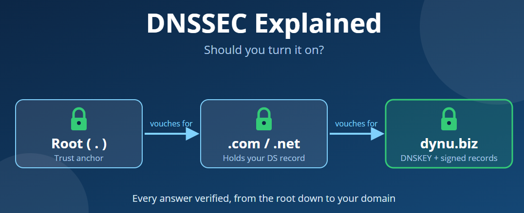 DNSSEC chain of trust from the DNS root to your domain