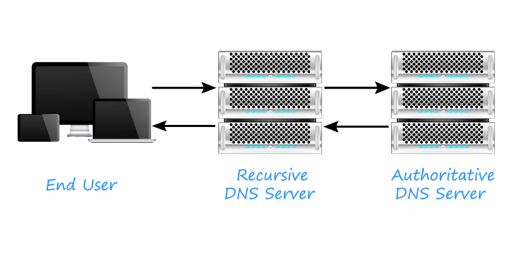 How DNS works