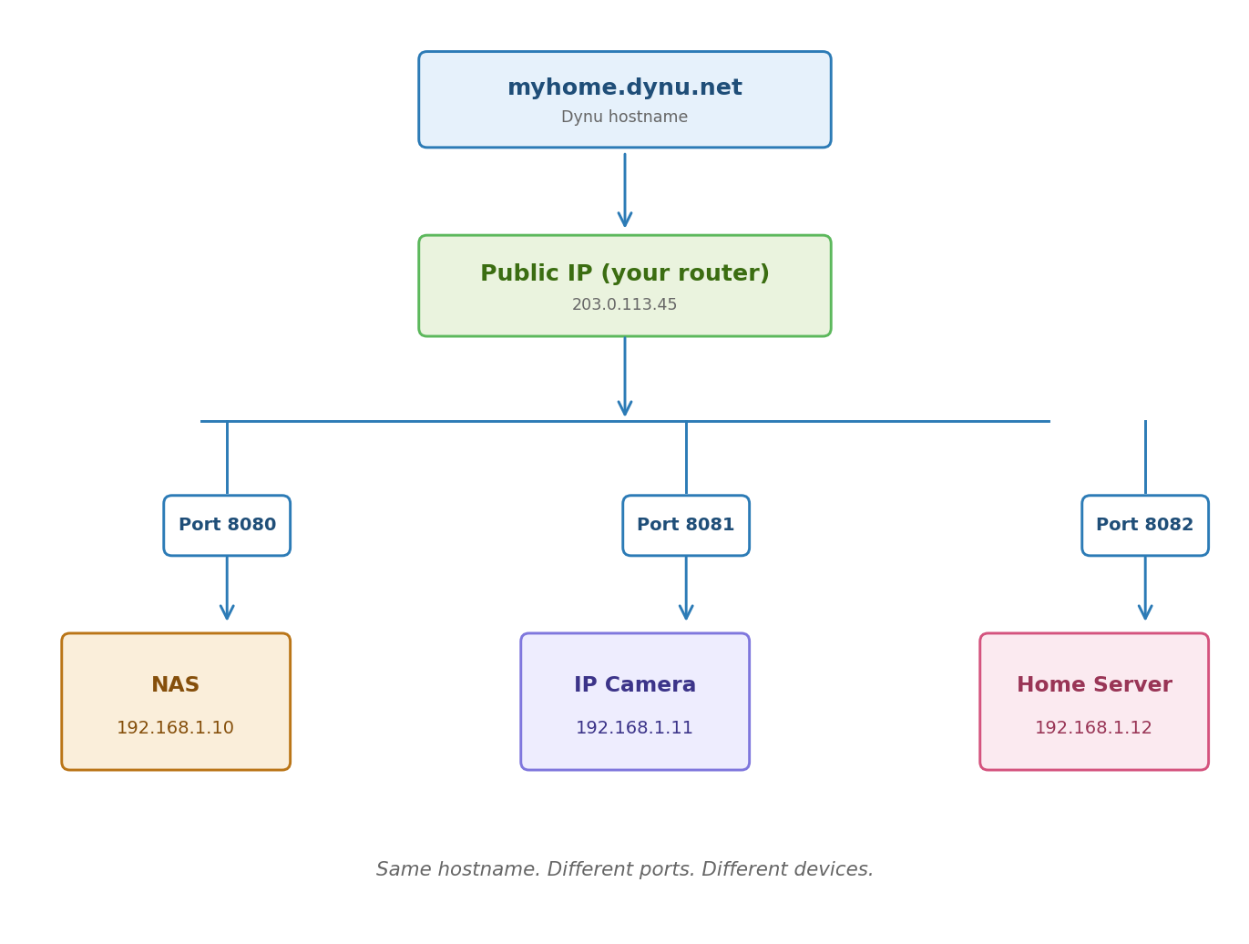 Access multiple devices behind a single router using one hostname