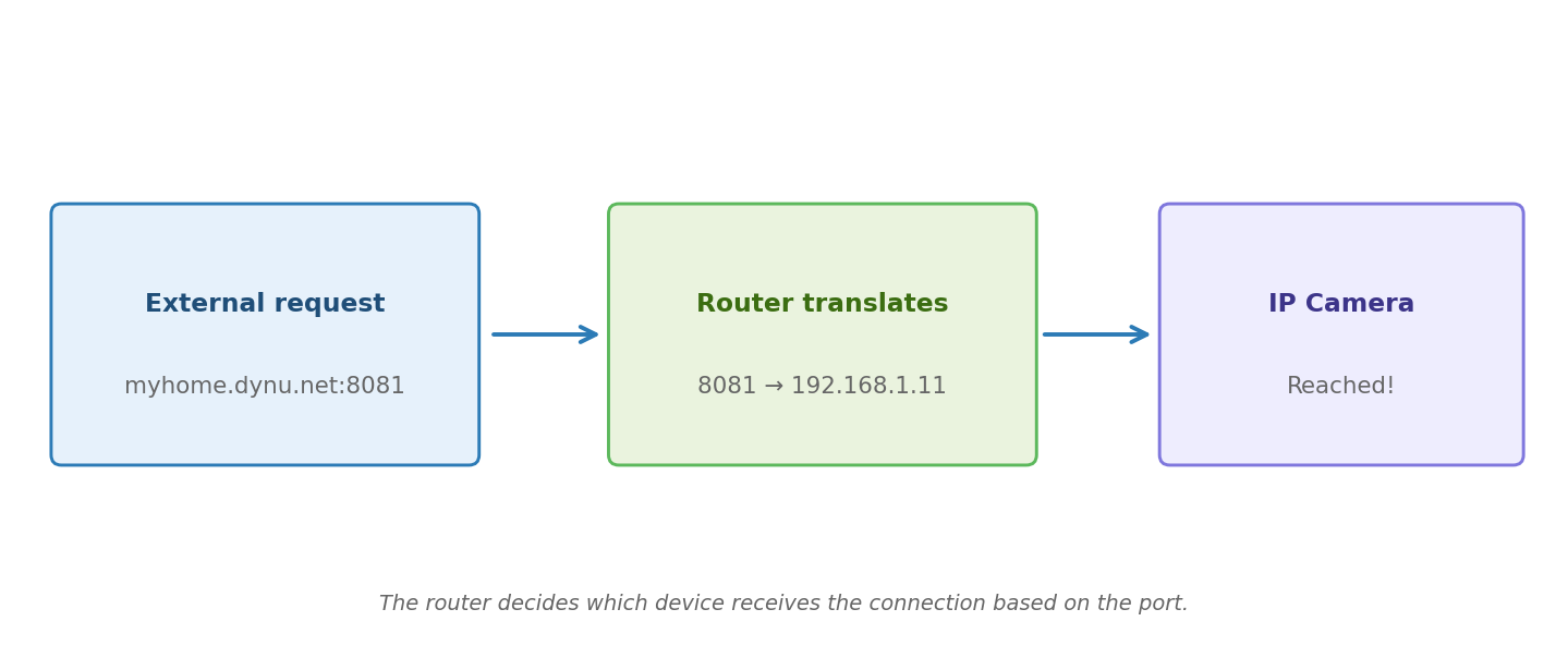 Router translates external port to the correct internal device